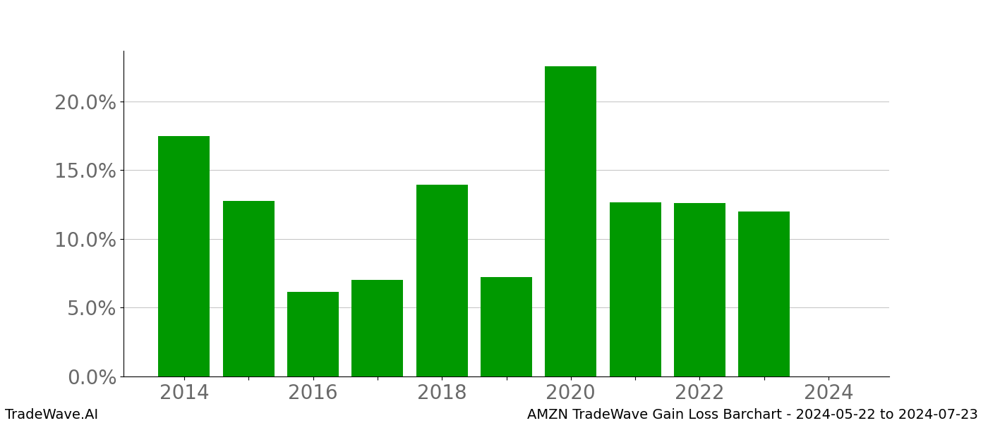 Gain/Loss barchart AMZN for date range: 2024-05-22 to 2024-07-23 - this chart shows the gain/loss of the TradeWave opportunity for AMZN buying on 2024-05-22 and selling it on 2024-07-23 - this barchart is showing 10 years of history