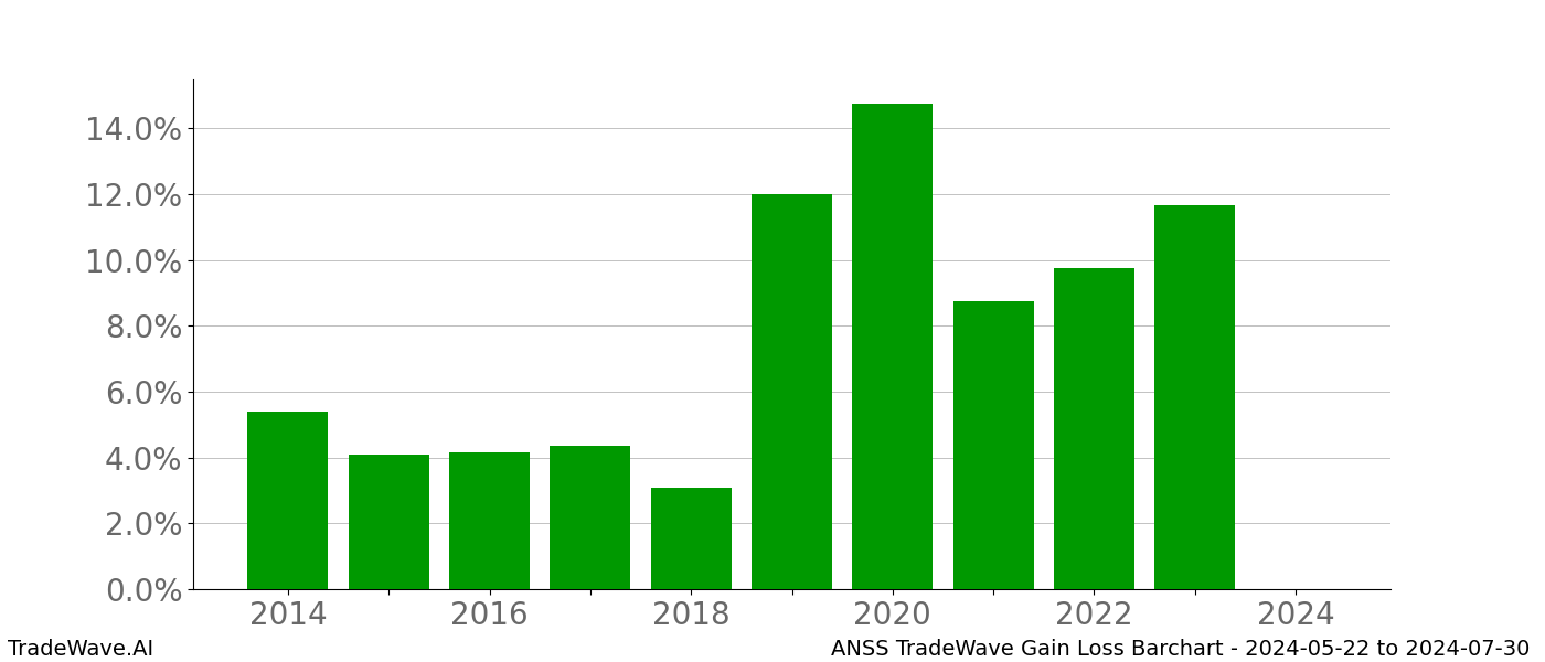 Gain/Loss barchart ANSS for date range: 2024-05-22 to 2024-07-30 - this chart shows the gain/loss of the TradeWave opportunity for ANSS buying on 2024-05-22 and selling it on 2024-07-30 - this barchart is showing 10 years of history