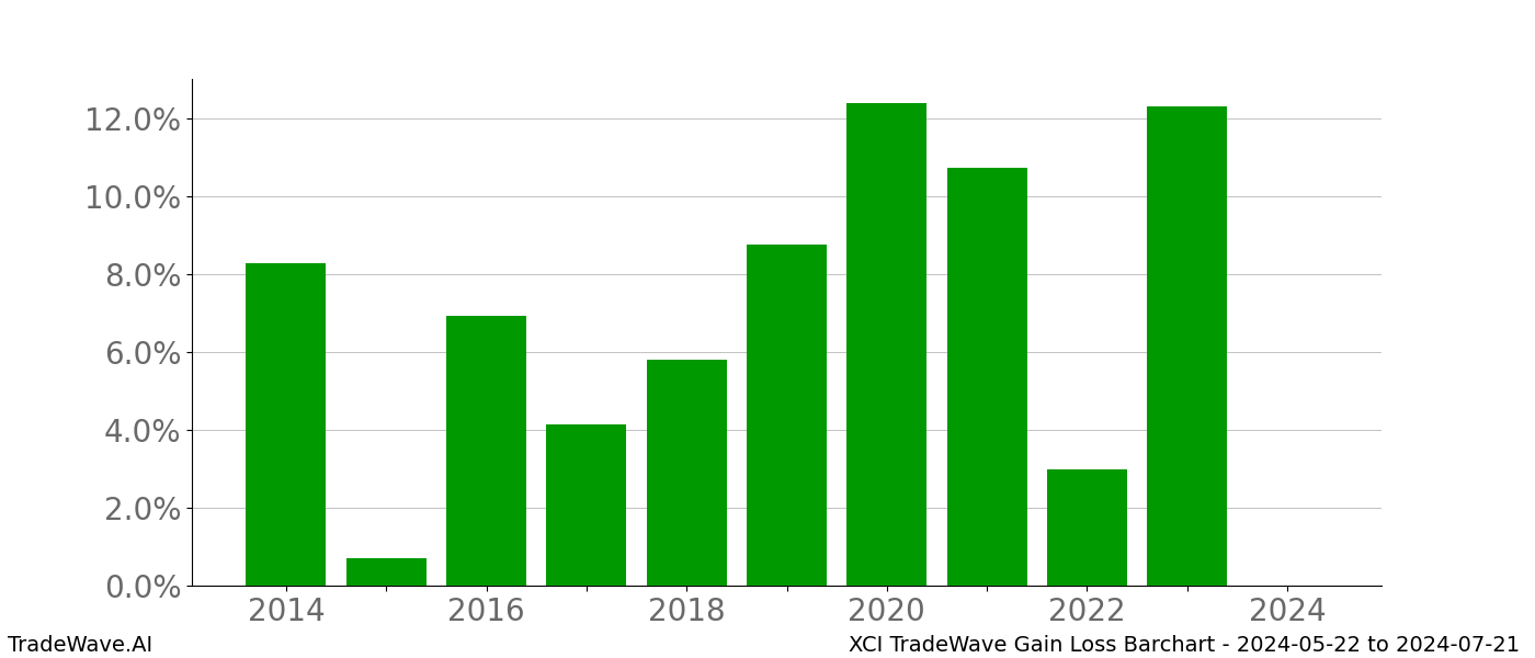 Gain/Loss barchart XCI for date range: 2024-05-22 to 2024-07-21 - this chart shows the gain/loss of the TradeWave opportunity for XCI buying on 2024-05-22 and selling it on 2024-07-21 - this barchart is showing 10 years of history