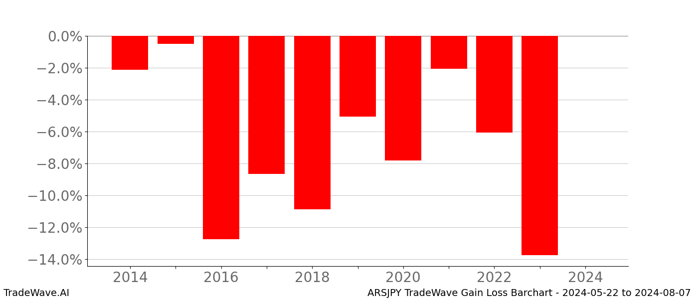 Gain/Loss barchart ARSJPY for date range: 2024-05-22 to 2024-08-07 - this chart shows the gain/loss of the TradeWave opportunity for ARSJPY buying on 2024-05-22 and selling it on 2024-08-07 - this barchart is showing 10 years of history