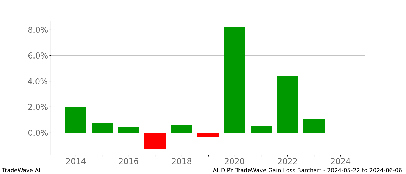 Gain/Loss barchart AUDJPY for date range: 2024-05-22 to 2024-06-06 - this chart shows the gain/loss of the TradeWave opportunity for AUDJPY buying on 2024-05-22 and selling it on 2024-06-06 - this barchart is showing 10 years of history