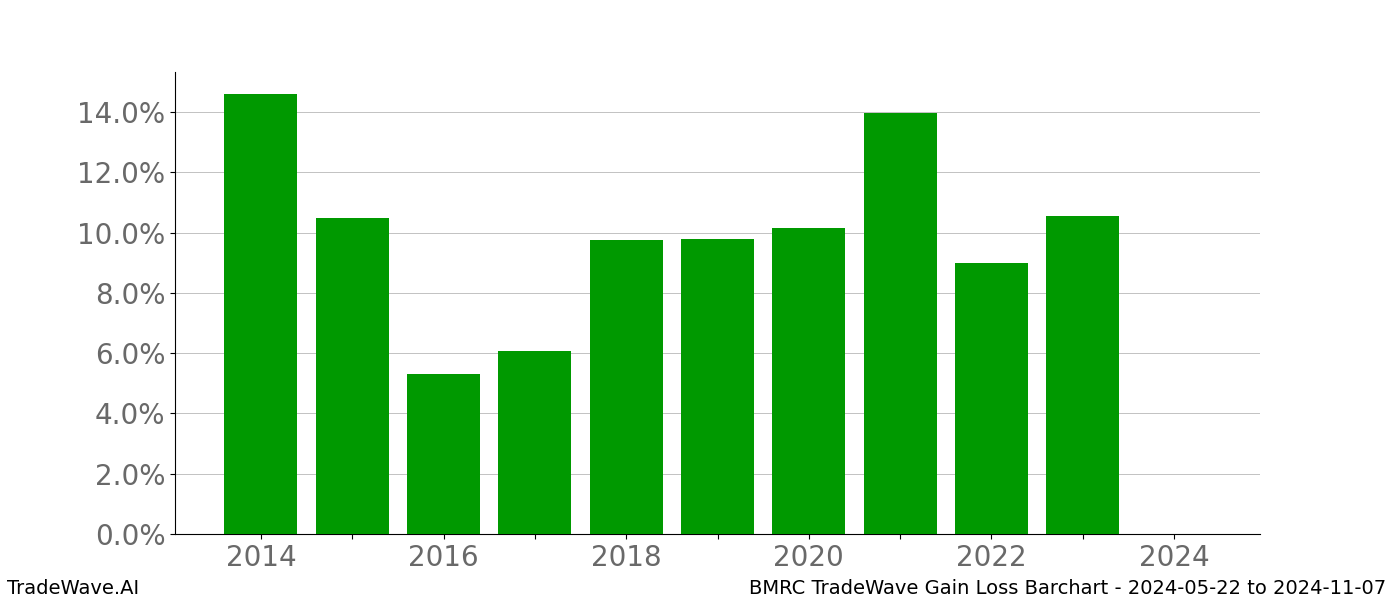 Gain/Loss barchart BMRC for date range: 2024-05-22 to 2024-11-07 - this chart shows the gain/loss of the TradeWave opportunity for BMRC buying on 2024-05-22 and selling it on 2024-11-07 - this barchart is showing 10 years of history