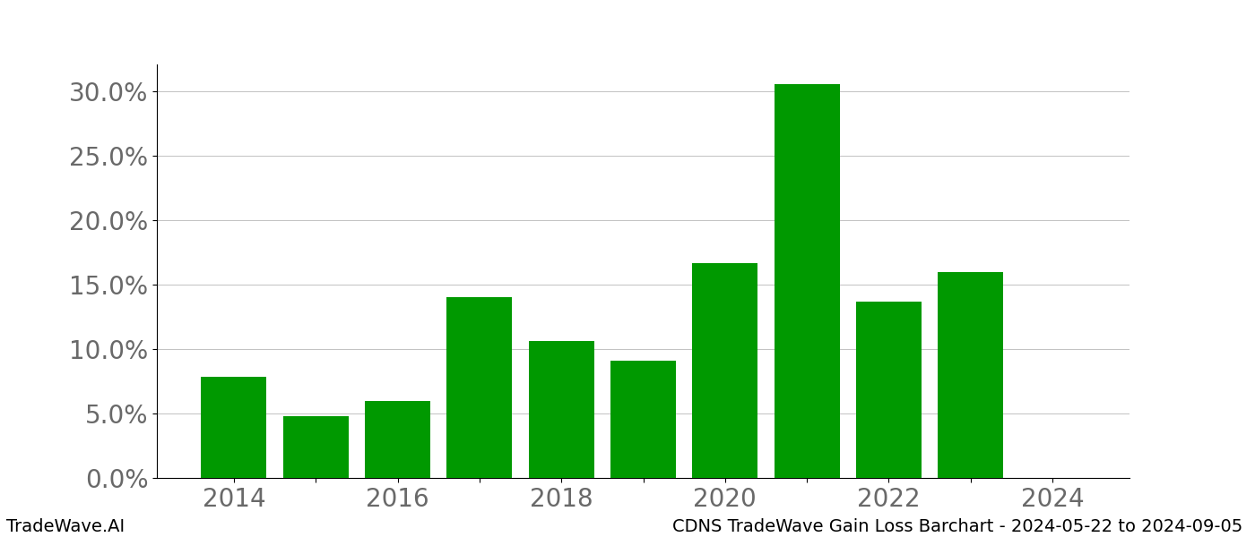 Gain/Loss barchart CDNS for date range: 2024-05-22 to 2024-09-05 - this chart shows the gain/loss of the TradeWave opportunity for CDNS buying on 2024-05-22 and selling it on 2024-09-05 - this barchart is showing 10 years of history