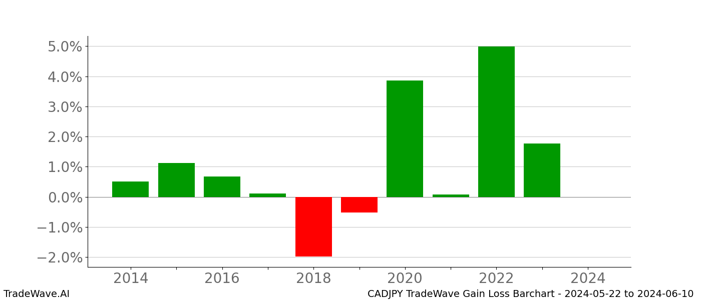 Gain/Loss barchart CADJPY for date range: 2024-05-22 to 2024-06-10 - this chart shows the gain/loss of the TradeWave opportunity for CADJPY buying on 2024-05-22 and selling it on 2024-06-10 - this barchart is showing 10 years of history