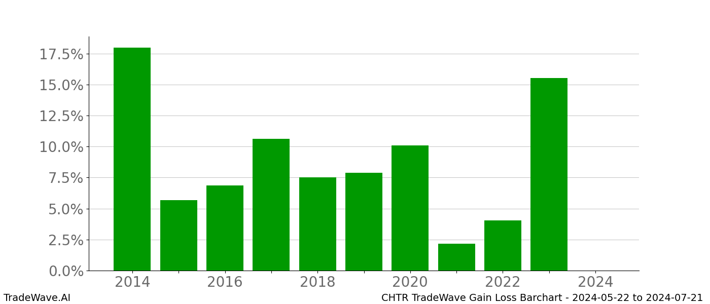 Gain/Loss barchart CHTR for date range: 2024-05-22 to 2024-07-21 - this chart shows the gain/loss of the TradeWave opportunity for CHTR buying on 2024-05-22 and selling it on 2024-07-21 - this barchart is showing 10 years of history