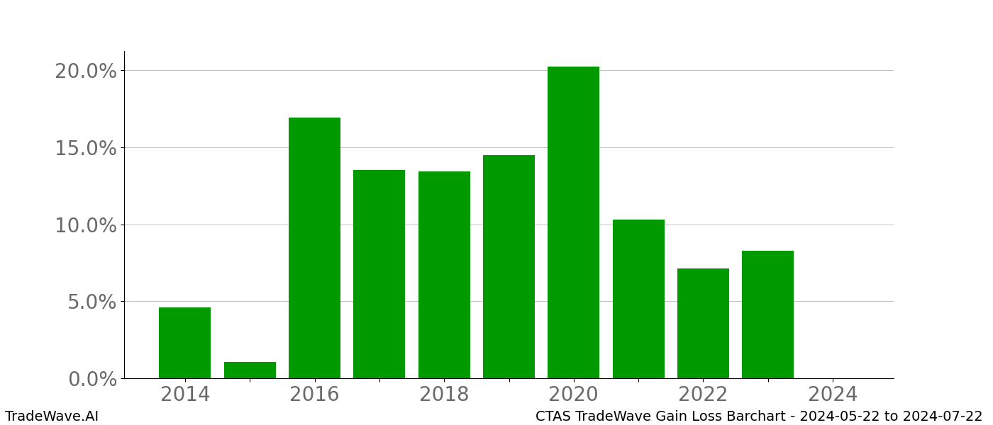 Gain/Loss barchart CTAS for date range: 2024-05-22 to 2024-07-22 - this chart shows the gain/loss of the TradeWave opportunity for CTAS buying on 2024-05-22 and selling it on 2024-07-22 - this barchart is showing 10 years of history