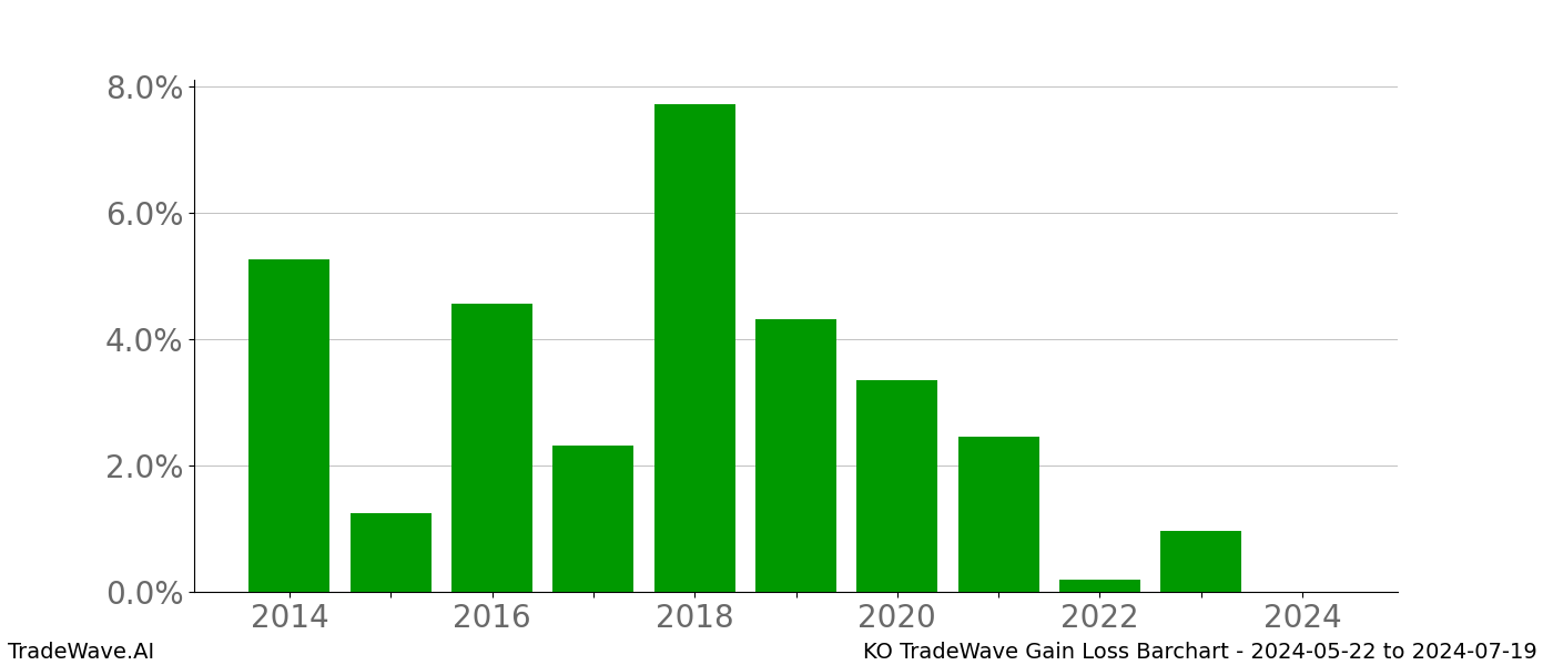 Gain/Loss barchart KO for date range: 2024-05-22 to 2024-07-19 - this chart shows the gain/loss of the TradeWave opportunity for KO buying on 2024-05-22 and selling it on 2024-07-19 - this barchart is showing 10 years of history