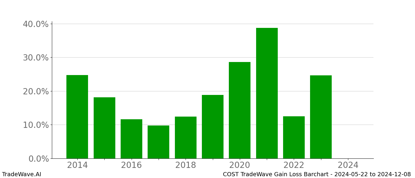 Gain/Loss barchart COST for date range: 2024-05-22 to 2024-12-08 - this chart shows the gain/loss of the TradeWave opportunity for COST buying on 2024-05-22 and selling it on 2024-12-08 - this barchart is showing 10 years of history