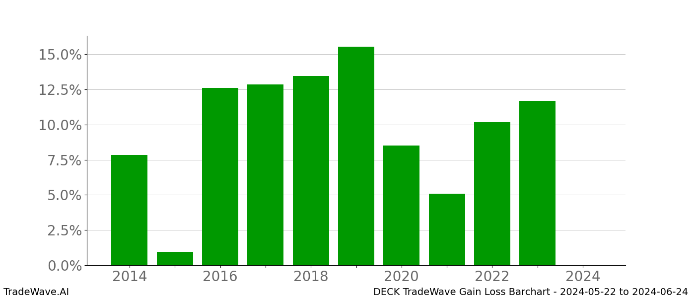 Gain/Loss barchart DECK for date range: 2024-05-22 to 2024-06-24 - this chart shows the gain/loss of the TradeWave opportunity for DECK buying on 2024-05-22 and selling it on 2024-06-24 - this barchart is showing 10 years of history