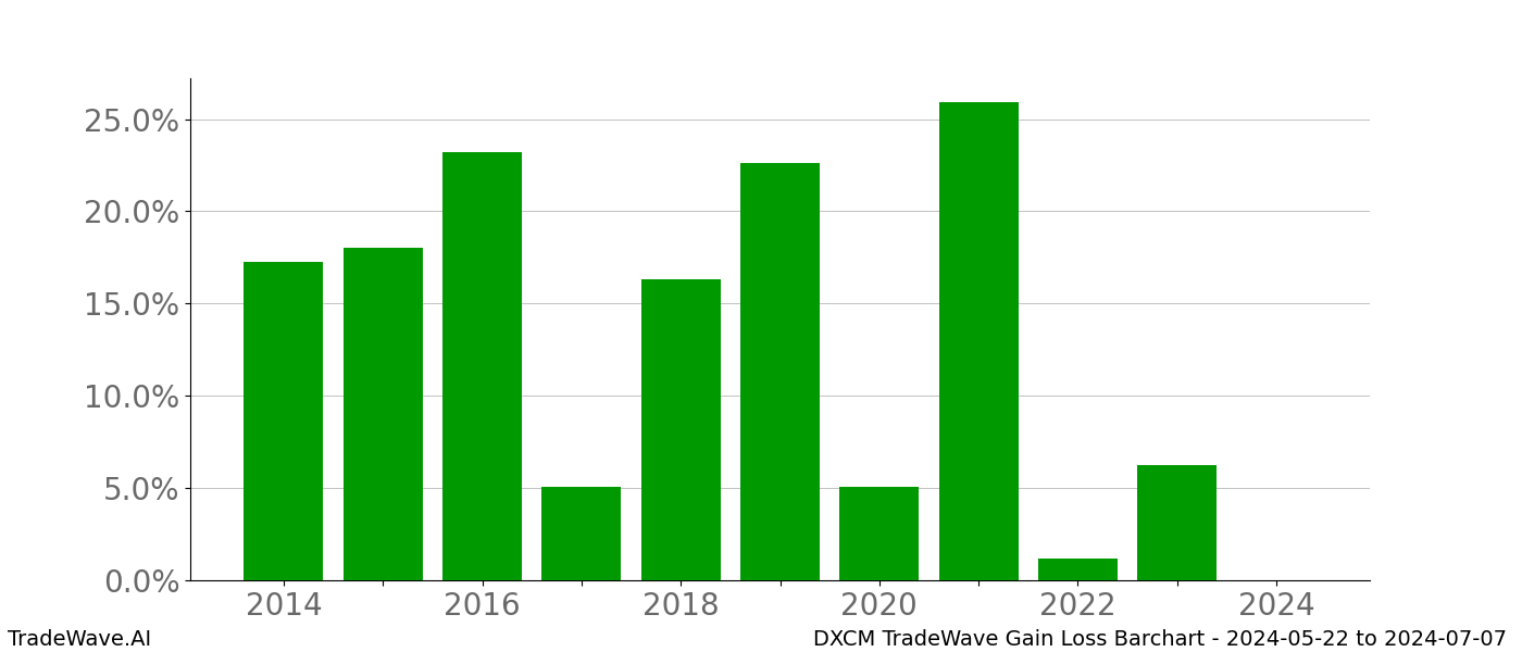 Gain/Loss barchart DXCM for date range: 2024-05-22 to 2024-07-07 - this chart shows the gain/loss of the TradeWave opportunity for DXCM buying on 2024-05-22 and selling it on 2024-07-07 - this barchart is showing 10 years of history