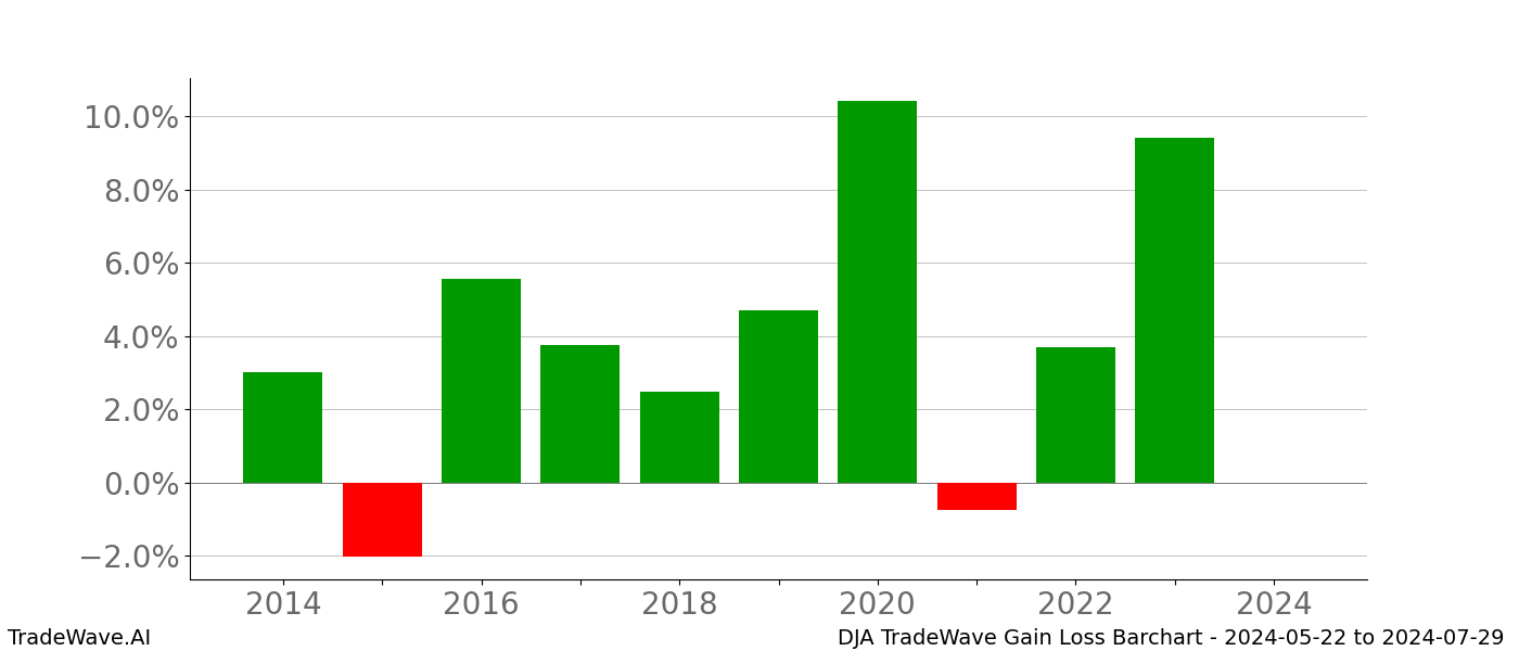 Gain/Loss barchart DJA for date range: 2024-05-22 to 2024-07-29 - this chart shows the gain/loss of the TradeWave opportunity for DJA buying on 2024-05-22 and selling it on 2024-07-29 - this barchart is showing 10 years of history