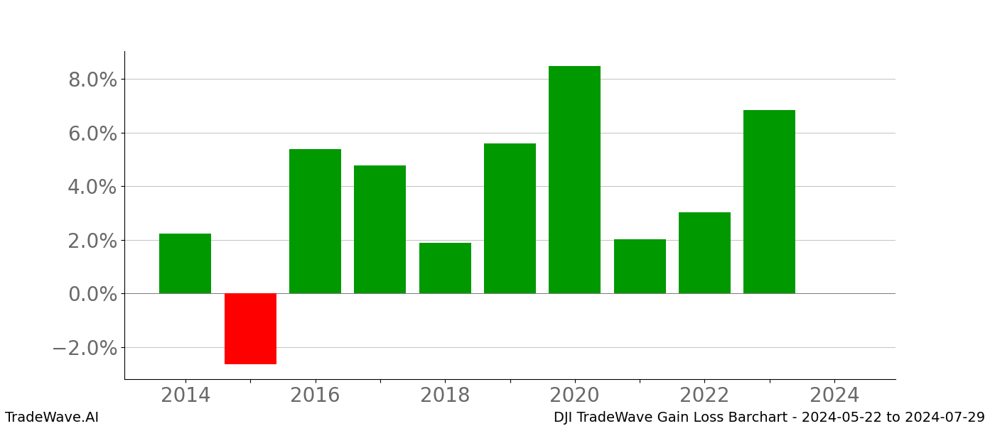 Gain/Loss barchart DJI for date range: 2024-05-22 to 2024-07-29 - this chart shows the gain/loss of the TradeWave opportunity for DJI buying on 2024-05-22 and selling it on 2024-07-29 - this barchart is showing 10 years of history