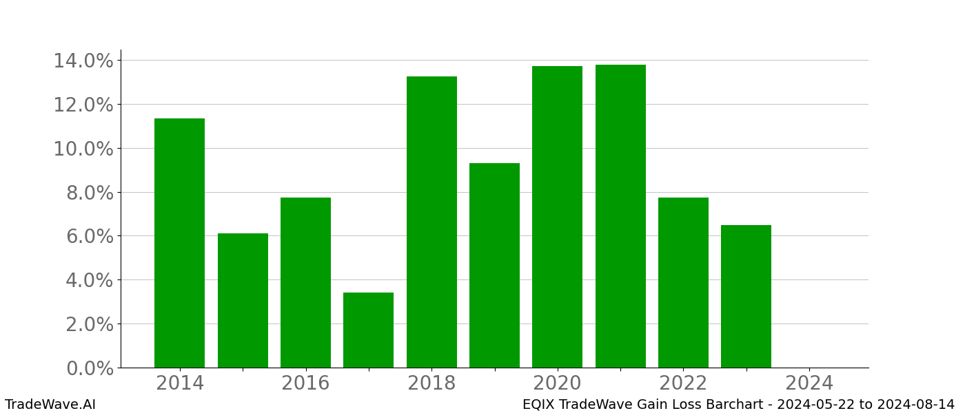 Gain/Loss barchart EQIX for date range: 2024-05-22 to 2024-08-14 - this chart shows the gain/loss of the TradeWave opportunity for EQIX buying on 2024-05-22 and selling it on 2024-08-14 - this barchart is showing 10 years of history