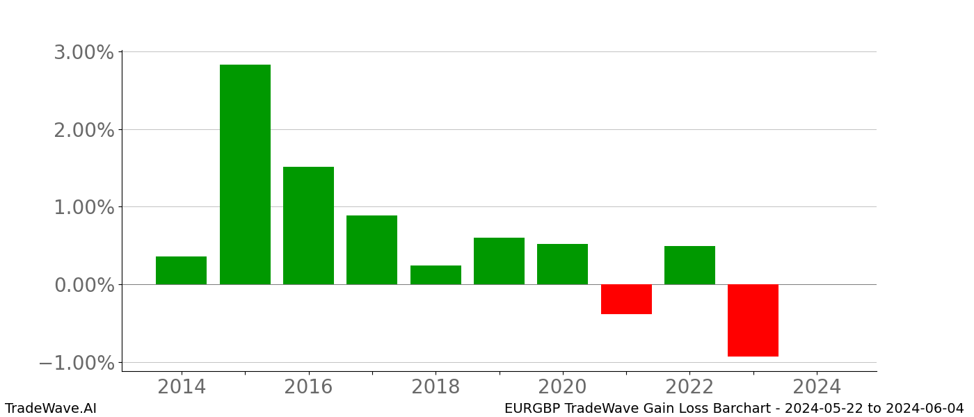 Gain/Loss barchart EURGBP for date range: 2024-05-22 to 2024-06-04 - this chart shows the gain/loss of the TradeWave opportunity for EURGBP buying on 2024-05-22 and selling it on 2024-06-04 - this barchart is showing 10 years of history