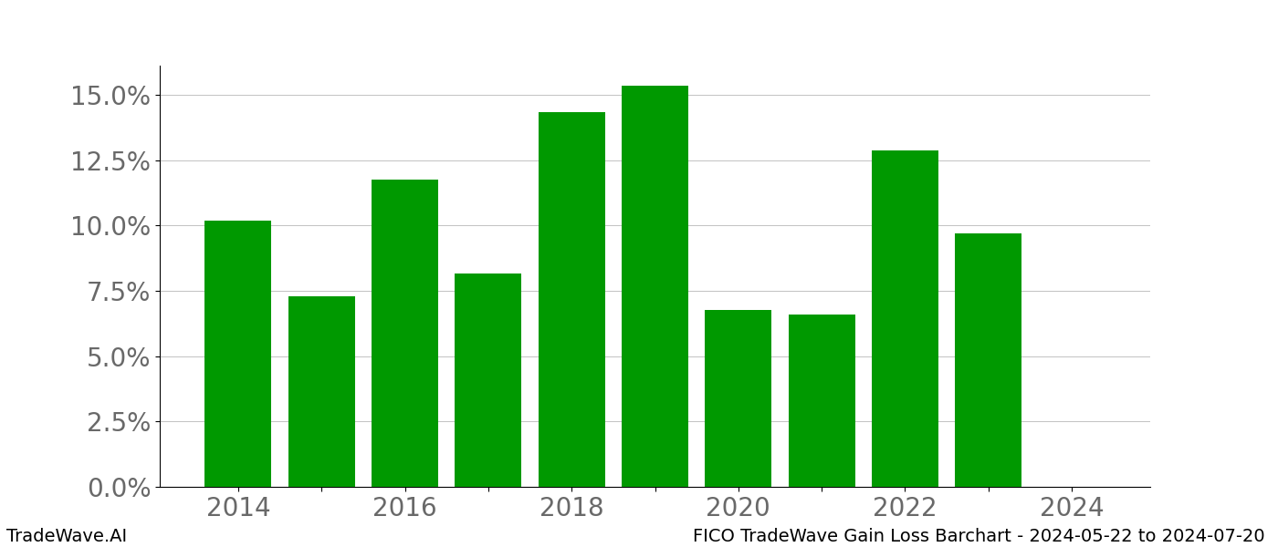 Gain/Loss barchart FICO for date range: 2024-05-22 to 2024-07-20 - this chart shows the gain/loss of the TradeWave opportunity for FICO buying on 2024-05-22 and selling it on 2024-07-20 - this barchart is showing 10 years of history