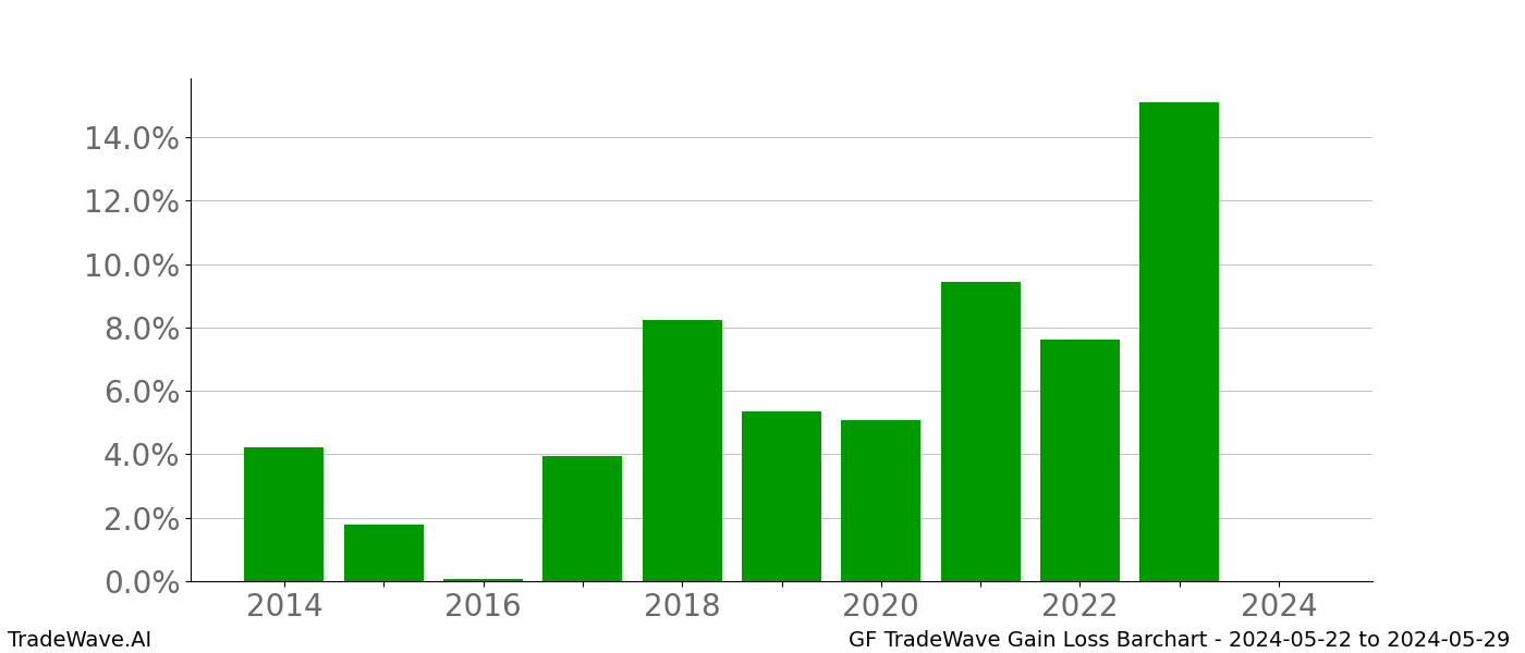 Gain/Loss barchart GF for date range: 2024-05-22 to 2024-05-29 - this chart shows the gain/loss of the TradeWave opportunity for GF buying on 2024-05-22 and selling it on 2024-05-29 - this barchart is showing 10 years of history