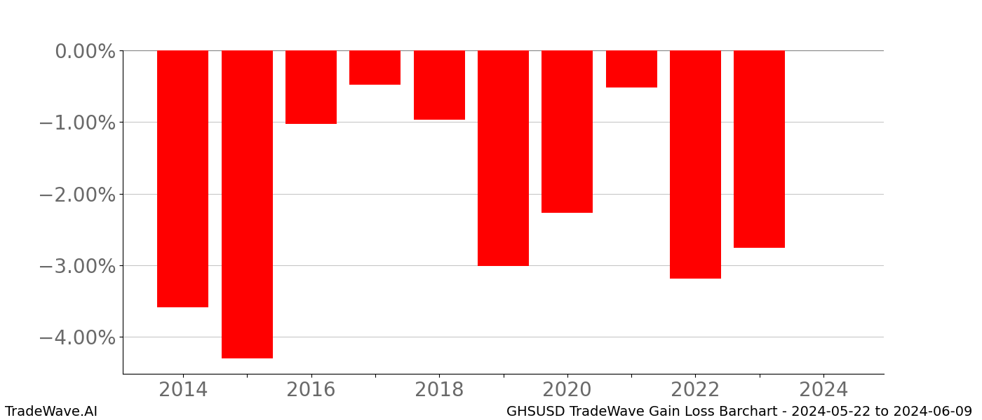 Gain/Loss barchart GHSUSD for date range: 2024-05-22 to 2024-06-09 - this chart shows the gain/loss of the TradeWave opportunity for GHSUSD buying on 2024-05-22 and selling it on 2024-06-09 - this barchart is showing 10 years of history