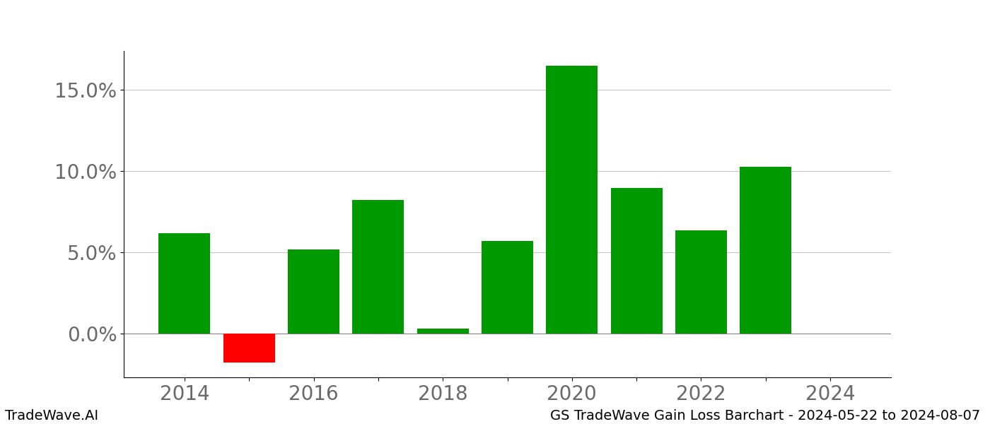 Gain/Loss barchart GS for date range: 2024-05-22 to 2024-08-07 - this chart shows the gain/loss of the TradeWave opportunity for GS buying on 2024-05-22 and selling it on 2024-08-07 - this barchart is showing 10 years of history