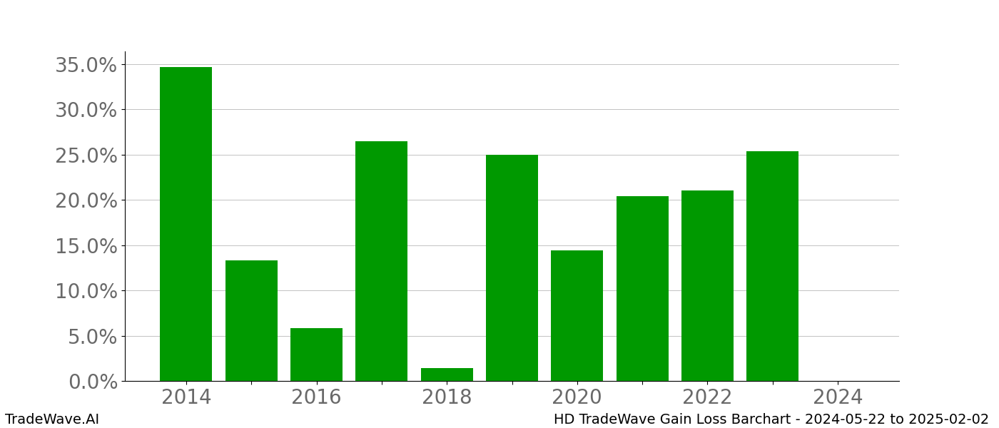 Gain/Loss barchart HD for date range: 2024-05-22 to 2025-02-02 - this chart shows the gain/loss of the TradeWave opportunity for HD buying on 2024-05-22 and selling it on 2025-02-02 - this barchart is showing 10 years of history