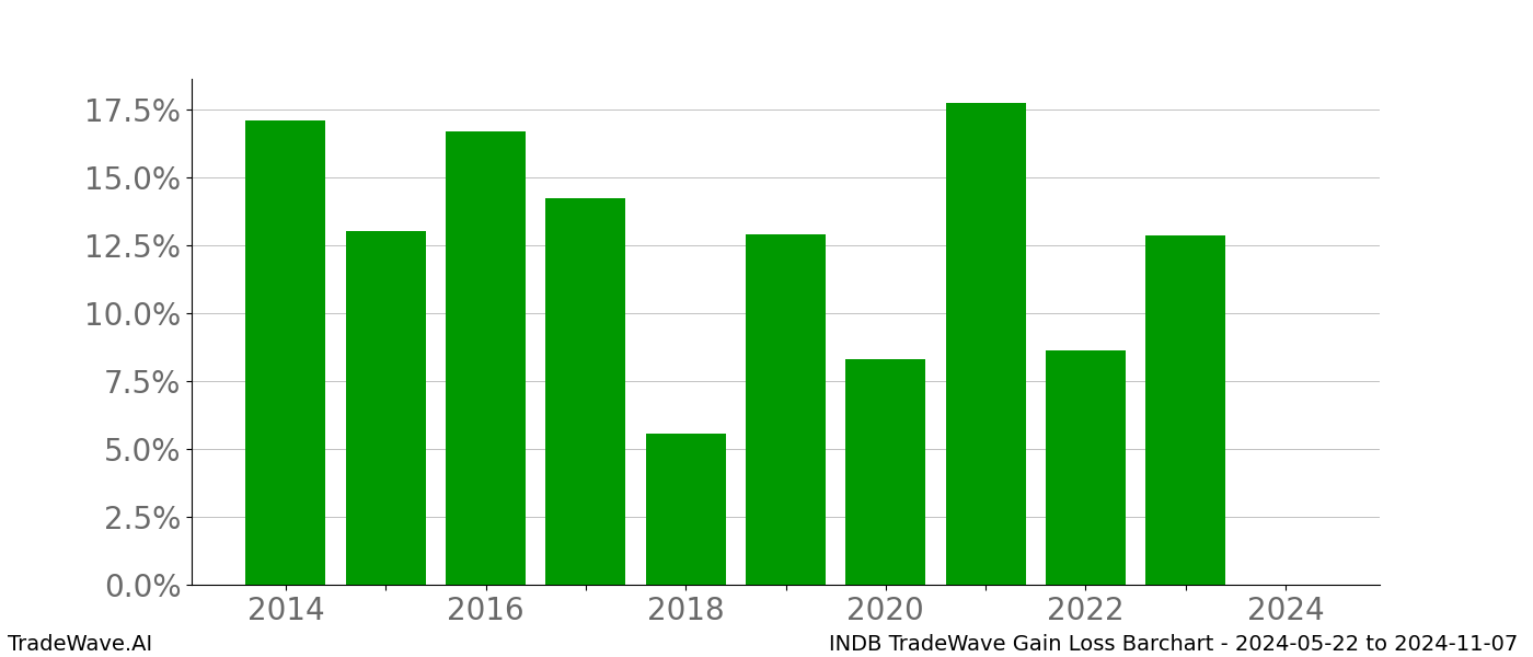 Gain/Loss barchart INDB for date range: 2024-05-22 to 2024-11-07 - this chart shows the gain/loss of the TradeWave opportunity for INDB buying on 2024-05-22 and selling it on 2024-11-07 - this barchart is showing 10 years of history