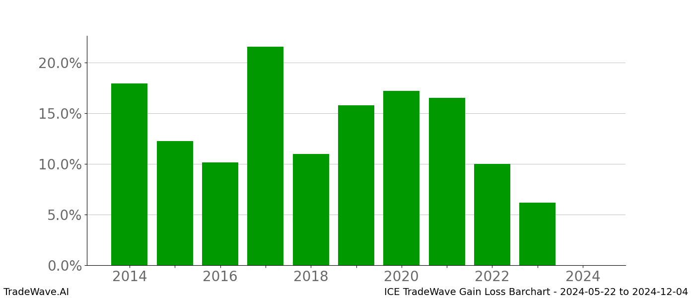 Gain/Loss barchart ICE for date range: 2024-05-22 to 2024-12-04 - this chart shows the gain/loss of the TradeWave opportunity for ICE buying on 2024-05-22 and selling it on 2024-12-04 - this barchart is showing 10 years of history