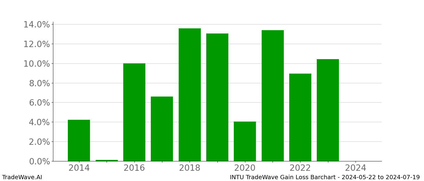 Gain/Loss barchart INTU for date range: 2024-05-22 to 2024-07-19 - this chart shows the gain/loss of the TradeWave opportunity for INTU buying on 2024-05-22 and selling it on 2024-07-19 - this barchart is showing 10 years of history