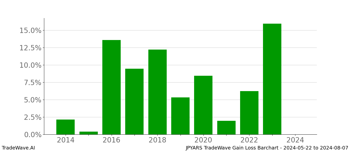 Gain/Loss barchart JPYARS for date range: 2024-05-22 to 2024-08-07 - this chart shows the gain/loss of the TradeWave opportunity for JPYARS buying on 2024-05-22 and selling it on 2024-08-07 - this barchart is showing 10 years of history