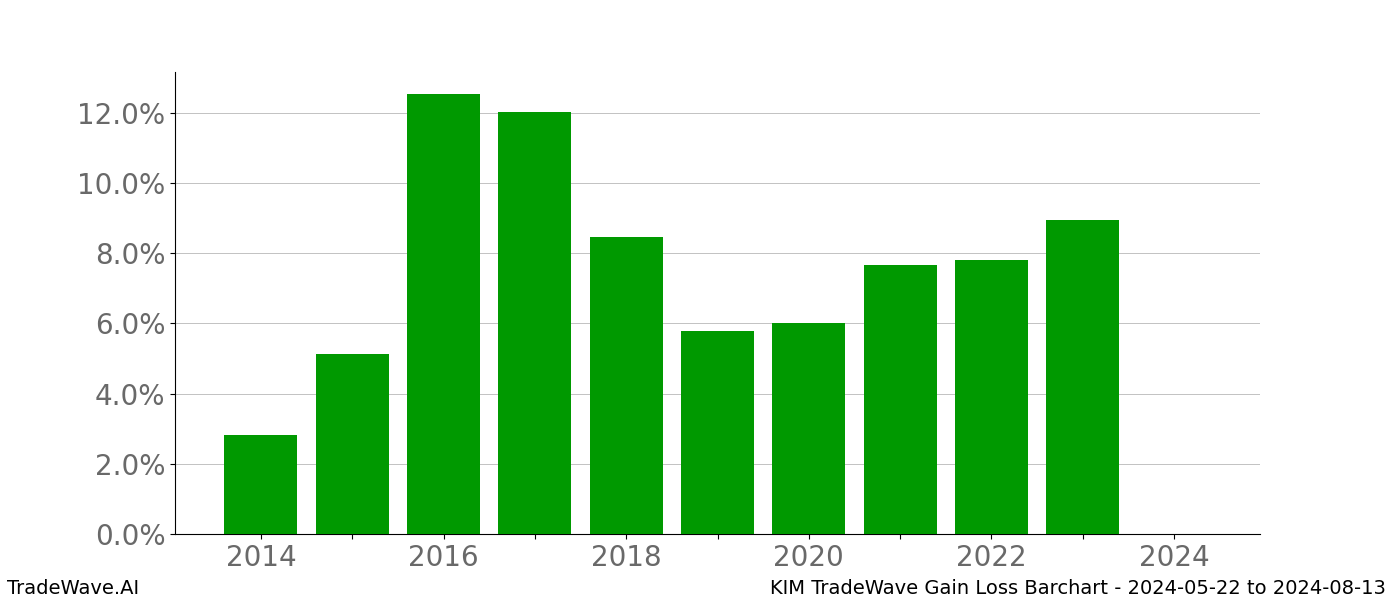 Gain/Loss barchart KIM for date range: 2024-05-22 to 2024-08-13 - this chart shows the gain/loss of the TradeWave opportunity for KIM buying on 2024-05-22 and selling it on 2024-08-13 - this barchart is showing 10 years of history