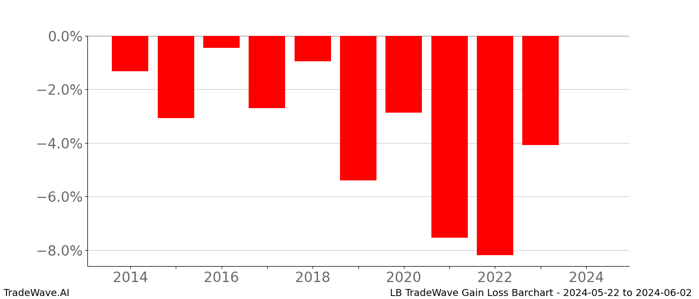 Gain/Loss barchart LB for date range: 2024-05-22 to 2024-06-02 - this chart shows the gain/loss of the TradeWave opportunity for LB buying on 2024-05-22 and selling it on 2024-06-02 - this barchart is showing 10 years of history