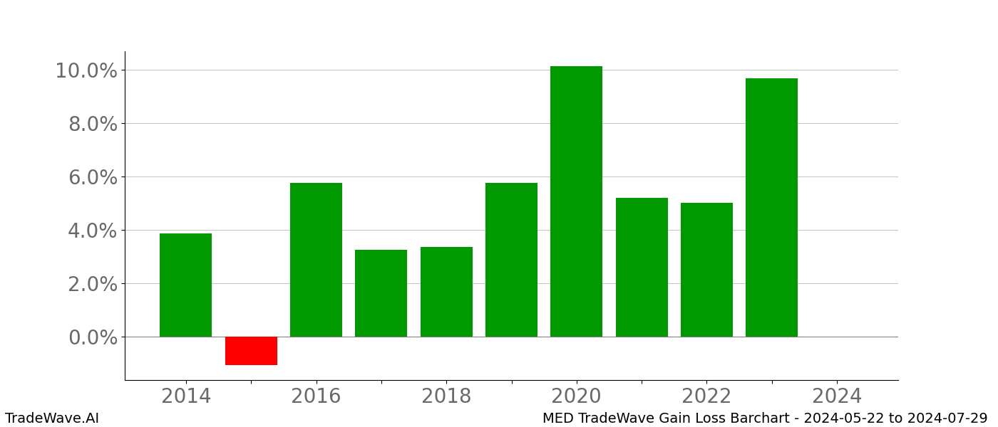 Gain/Loss barchart MED for date range: 2024-05-22 to 2024-07-29 - this chart shows the gain/loss of the TradeWave opportunity for MED buying on 2024-05-22 and selling it on 2024-07-29 - this barchart is showing 10 years of history