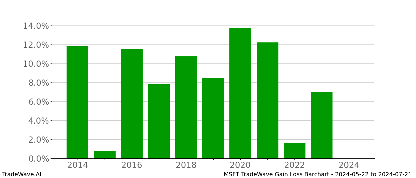 Gain/Loss barchart MSFT for date range: 2024-05-22 to 2024-07-21 - this chart shows the gain/loss of the TradeWave opportunity for MSFT buying on 2024-05-22 and selling it on 2024-07-21 - this barchart is showing 10 years of history