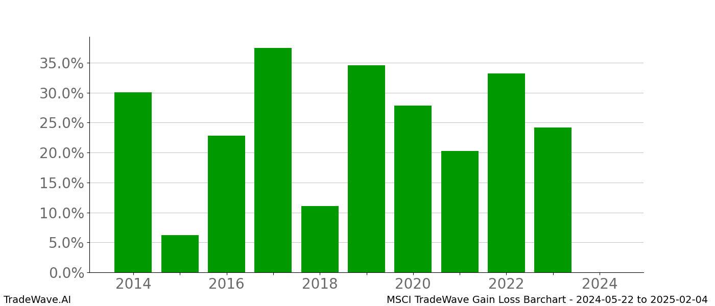 Gain/Loss barchart MSCI for date range: 2024-05-22 to 2025-02-04 - this chart shows the gain/loss of the TradeWave opportunity for MSCI buying on 2024-05-22 and selling it on 2025-02-04 - this barchart is showing 10 years of history