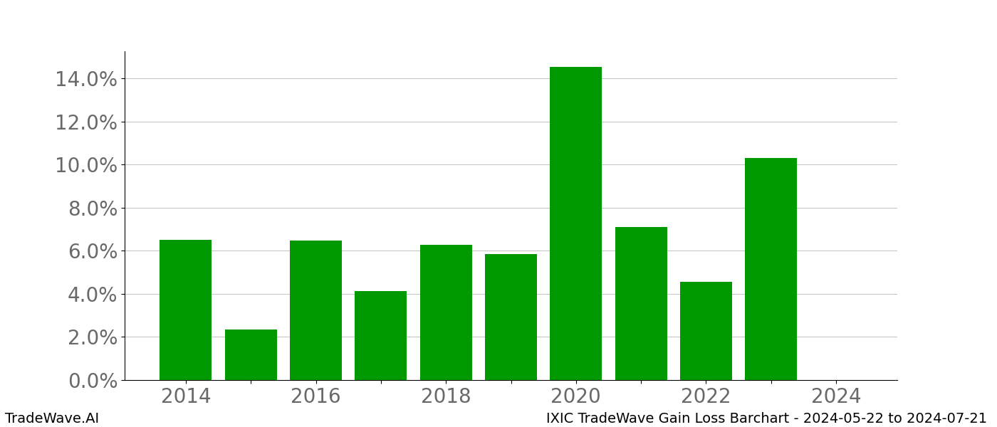 Gain/Loss barchart IXIC for date range: 2024-05-22 to 2024-07-21 - this chart shows the gain/loss of the TradeWave opportunity for IXIC buying on 2024-05-22 and selling it on 2024-07-21 - this barchart is showing 10 years of history