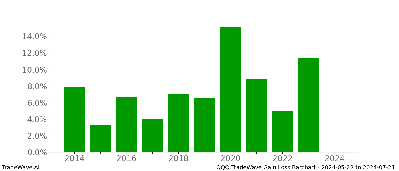 Gain/Loss barchart QQQ for date range: 2024-05-22 to 2024-07-21 - this chart shows the gain/loss of the TradeWave opportunity for QQQ buying on 2024-05-22 and selling it on 2024-07-21 - this barchart is showing 10 years of history