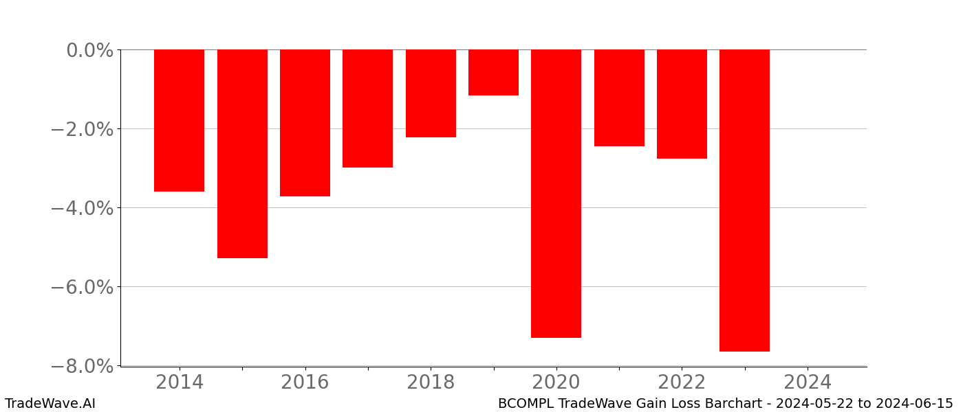 Gain/Loss barchart BCOMPL for date range: 2024-05-22 to 2024-06-15 - this chart shows the gain/loss of the TradeWave opportunity for BCOMPL buying on 2024-05-22 and selling it on 2024-06-15 - this barchart is showing 10 years of history