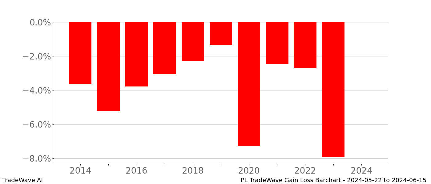 Gain/Loss barchart PL for date range: 2024-05-22 to 2024-06-15 - this chart shows the gain/loss of the TradeWave opportunity for PL buying on 2024-05-22 and selling it on 2024-06-15 - this barchart is showing 10 years of history