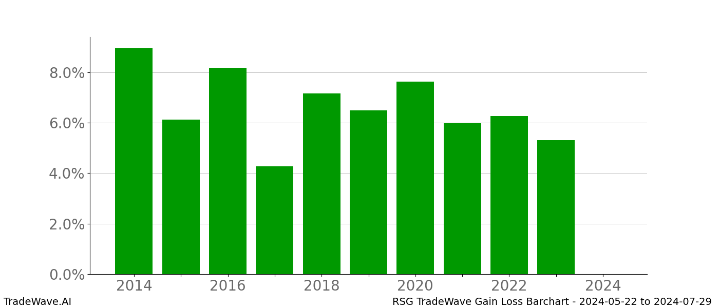 Gain/Loss barchart RSG for date range: 2024-05-22 to 2024-07-29 - this chart shows the gain/loss of the TradeWave opportunity for RSG buying on 2024-05-22 and selling it on 2024-07-29 - this barchart is showing 10 years of history