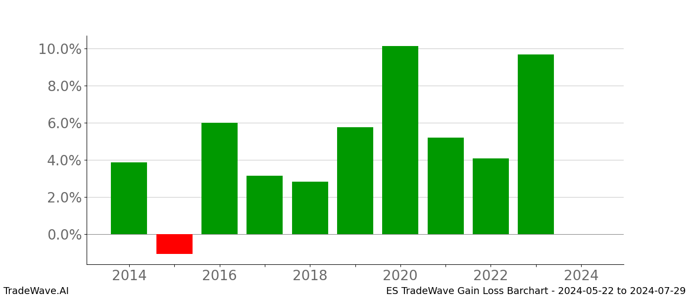 Gain/Loss barchart ES for date range: 2024-05-22 to 2024-07-29 - this chart shows the gain/loss of the TradeWave opportunity for ES buying on 2024-05-22 and selling it on 2024-07-29 - this barchart is showing 10 years of history