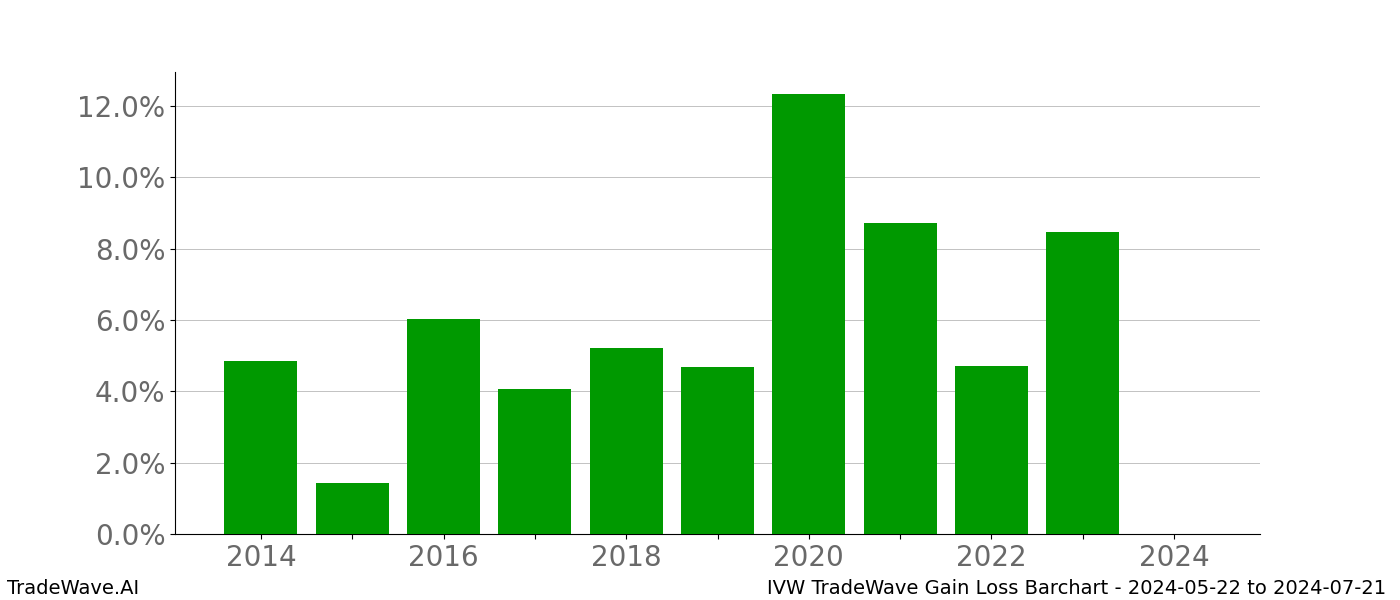 Gain/Loss barchart IVW for date range: 2024-05-22 to 2024-07-21 - this chart shows the gain/loss of the TradeWave opportunity for IVW buying on 2024-05-22 and selling it on 2024-07-21 - this barchart is showing 10 years of history