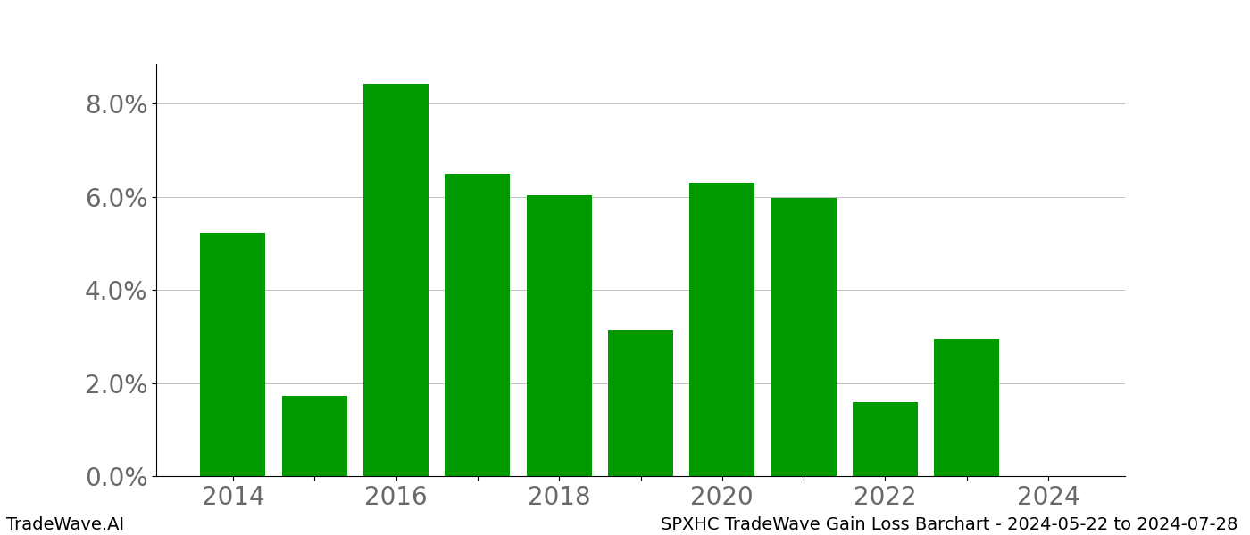 Gain/Loss barchart SPXHC for date range: 2024-05-22 to 2024-07-28 - this chart shows the gain/loss of the TradeWave opportunity for SPXHC buying on 2024-05-22 and selling it on 2024-07-28 - this barchart is showing 10 years of history