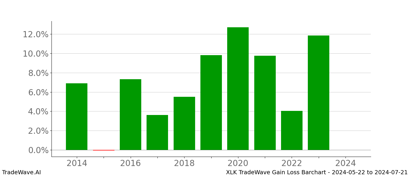 Gain/Loss barchart XLK for date range: 2024-05-22 to 2024-07-21 - this chart shows the gain/loss of the TradeWave opportunity for XLK buying on 2024-05-22 and selling it on 2024-07-21 - this barchart is showing 10 years of history