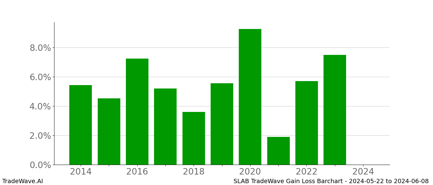 Gain/Loss barchart SLAB for date range: 2024-05-22 to 2024-06-08 - this chart shows the gain/loss of the TradeWave opportunity for SLAB buying on 2024-05-22 and selling it on 2024-06-08 - this barchart is showing 10 years of history