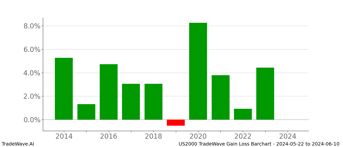 Gain/Loss barchart US2000 for date range: 2024-05-22 to 2024-06-10 - this chart shows the gain/loss of the TradeWave opportunity for US2000 buying on 2024-05-22 and selling it on 2024-06-10 - this barchart is showing 10 years of history