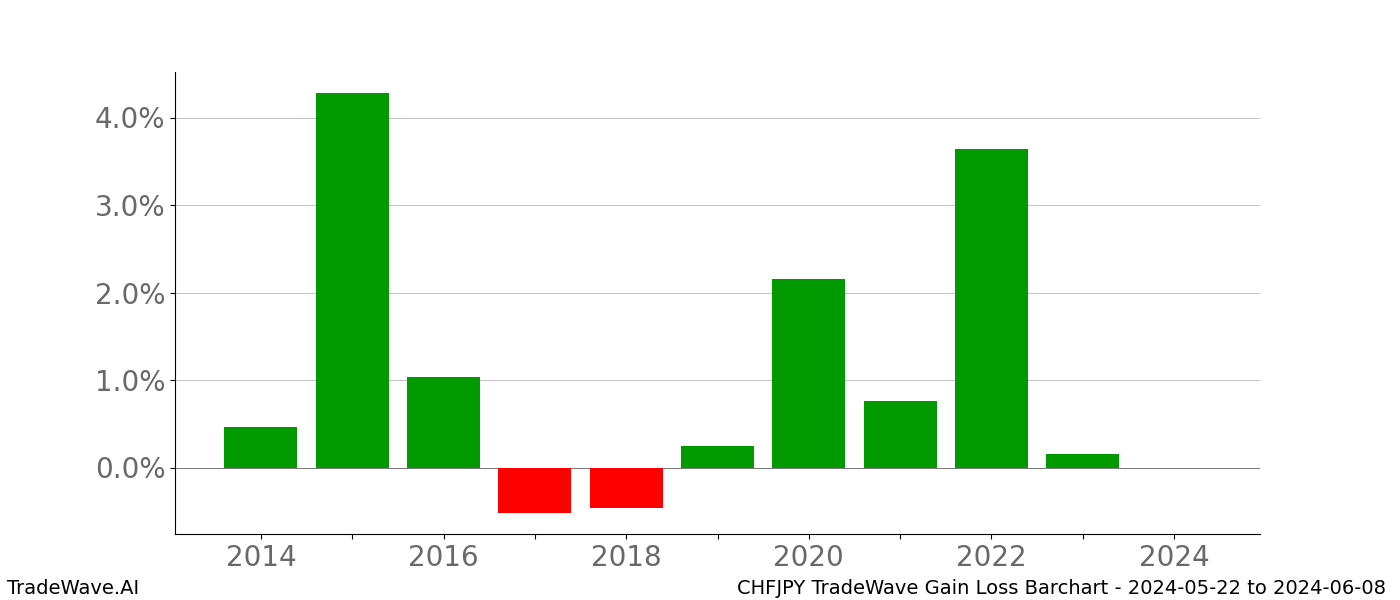 Gain/Loss barchart CHFJPY for date range: 2024-05-22 to 2024-06-08 - this chart shows the gain/loss of the TradeWave opportunity for CHFJPY buying on 2024-05-22 and selling it on 2024-06-08 - this barchart is showing 10 years of history