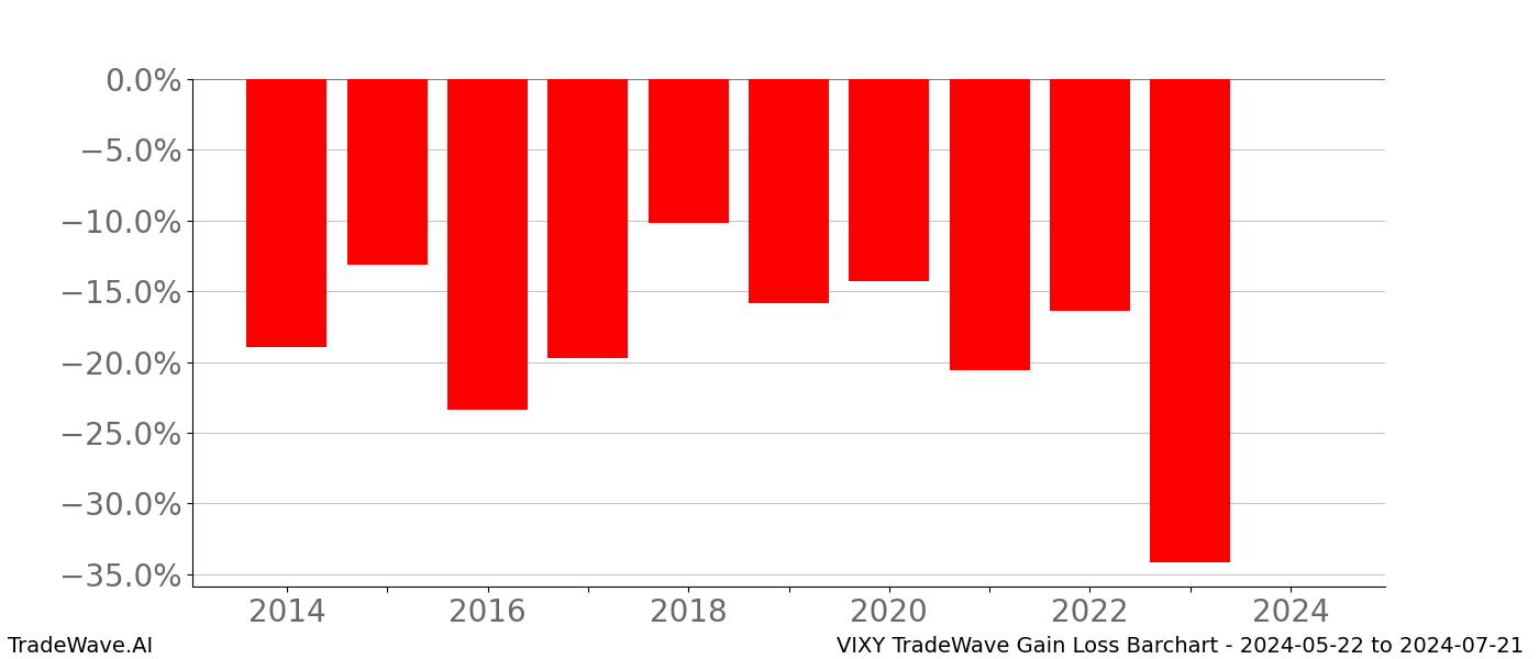 Gain/Loss barchart VIXY for date range: 2024-05-22 to 2024-07-21 - this chart shows the gain/loss of the TradeWave opportunity for VIXY buying on 2024-05-22 and selling it on 2024-07-21 - this barchart is showing 10 years of history