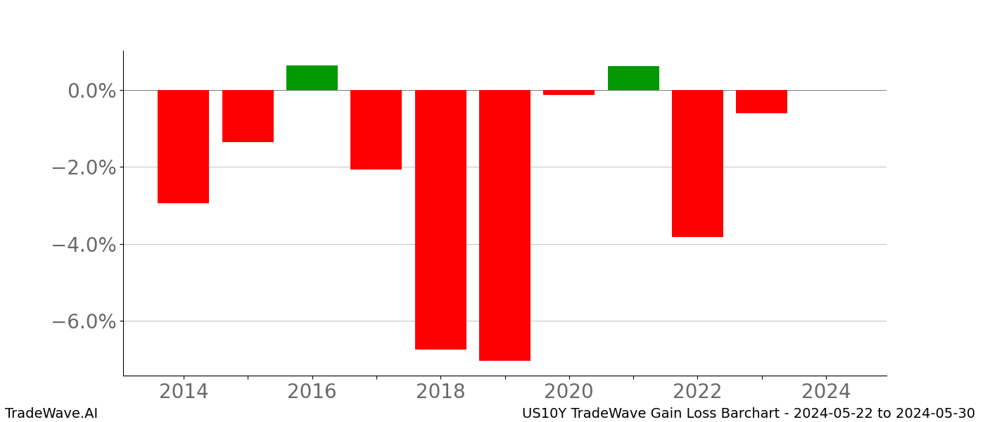 Gain/Loss barchart US10Y for date range: 2024-05-22 to 2024-05-30 - this chart shows the gain/loss of the TradeWave opportunity for US10Y buying on 2024-05-22 and selling it on 2024-05-30 - this barchart is showing 10 years of history