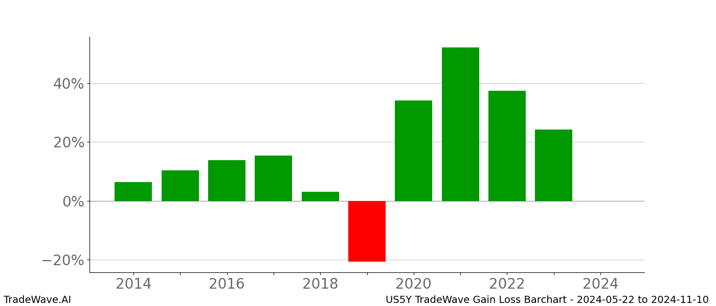 Gain/Loss barchart US5Y for date range: 2024-05-22 to 2024-11-10 - this chart shows the gain/loss of the TradeWave opportunity for US5Y buying on 2024-05-22 and selling it on 2024-11-10 - this barchart is showing 10 years of history