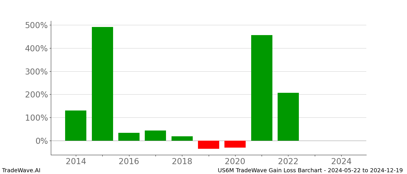 Gain/Loss barchart US6M for date range: 2024-05-22 to 2024-12-19 - this chart shows the gain/loss of the TradeWave opportunity for US6M buying on 2024-05-22 and selling it on 2024-12-19 - this barchart is showing 10 years of history