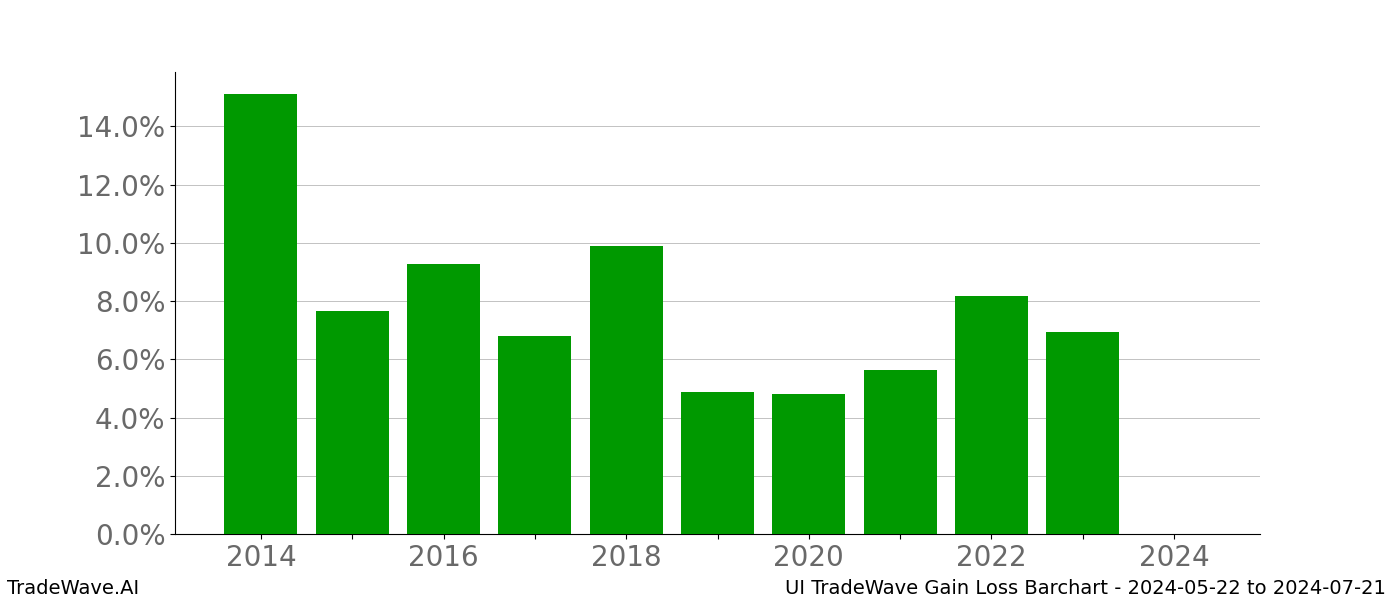 Gain/Loss barchart UI for date range: 2024-05-22 to 2024-07-21 - this chart shows the gain/loss of the TradeWave opportunity for UI buying on 2024-05-22 and selling it on 2024-07-21 - this barchart is showing 10 years of history