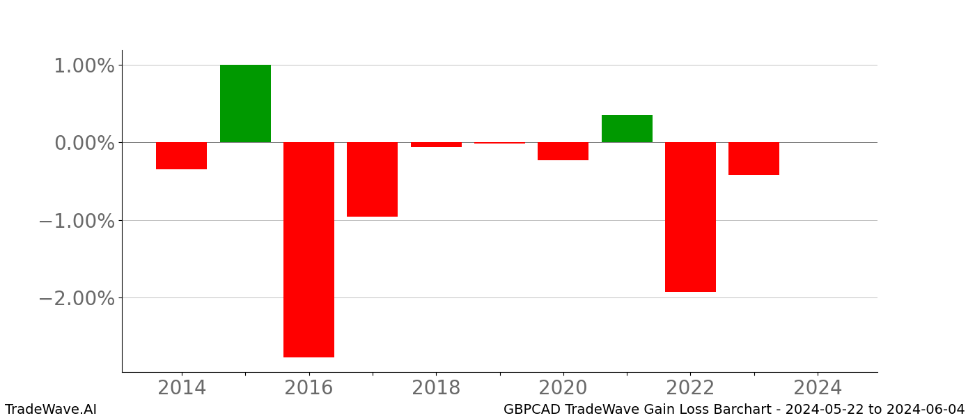 Gain/Loss barchart GBPCAD for date range: 2024-05-22 to 2024-06-04 - this chart shows the gain/loss of the TradeWave opportunity for GBPCAD buying on 2024-05-22 and selling it on 2024-06-04 - this barchart is showing 10 years of history